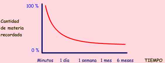 Imagen con la curva del olvido. Según avanza el tiempo la cantidad de materia recordada va disminuyendo.