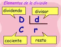 En este esquema hay una divisi&oacute;n y hay un cartel diciendo como se llama cada t&eacute;rmino. 