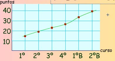 Gráfica de puntuación en el test según los cursos